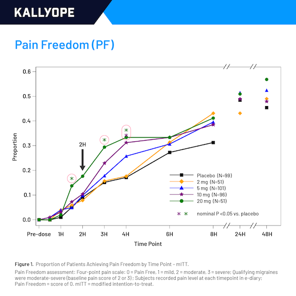 Chart Showing Results of Pain Freedom